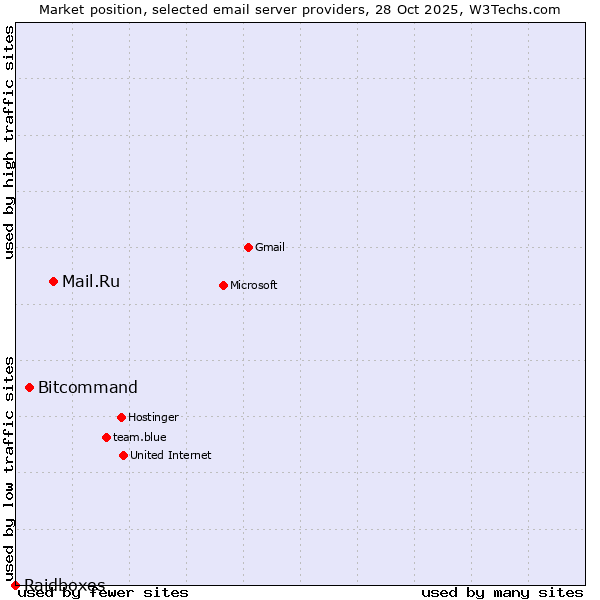Market position of Mail.Ru vs. Bitcommand vs. Raidboxes