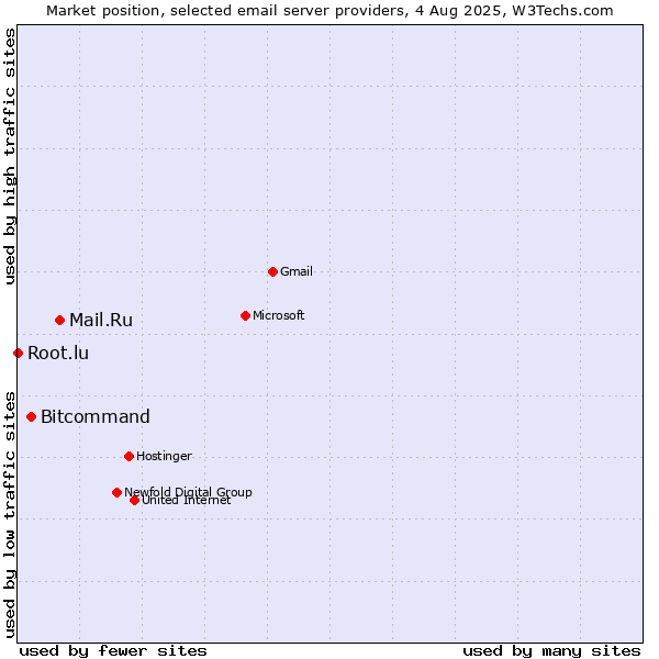 Market position of Mail.Ru vs. Bitcommand vs. Root.lu