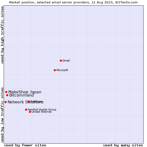 Market position of Bitcommand vs. MakeShop Japan vs. Network Solutions