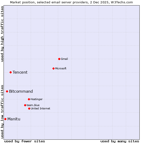 Market position of Tencent vs. Bitcommand vs. Manitu