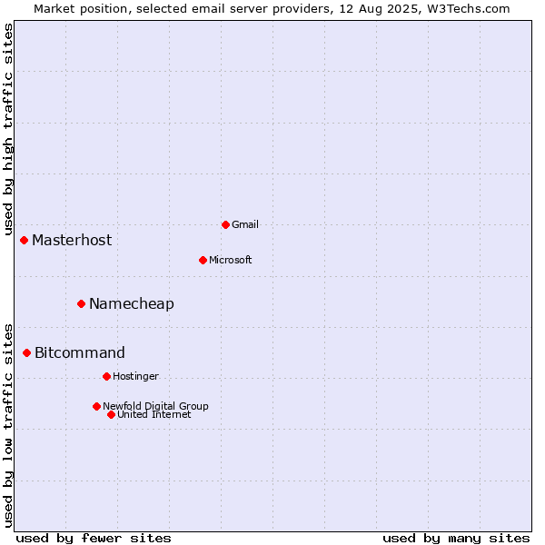 Market position of Namecheap vs. Bitcommand vs. Masterhost