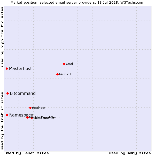 Market position of Bitcommand vs. Namespace vs. Masterhost