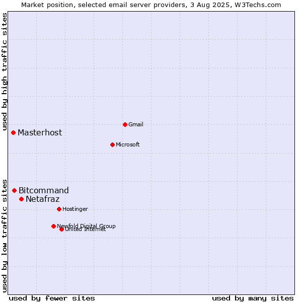 Market position of Netafraz vs. Bitcommand vs. Masterhost