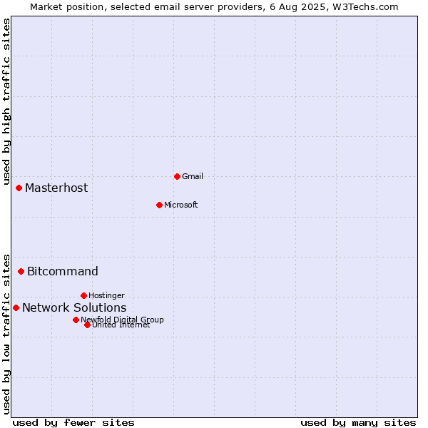 Market position of Bitcommand vs. Masterhost vs. Network Solutions