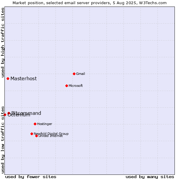 Market position of Bitcommand vs. Masterhost vs. Octenium