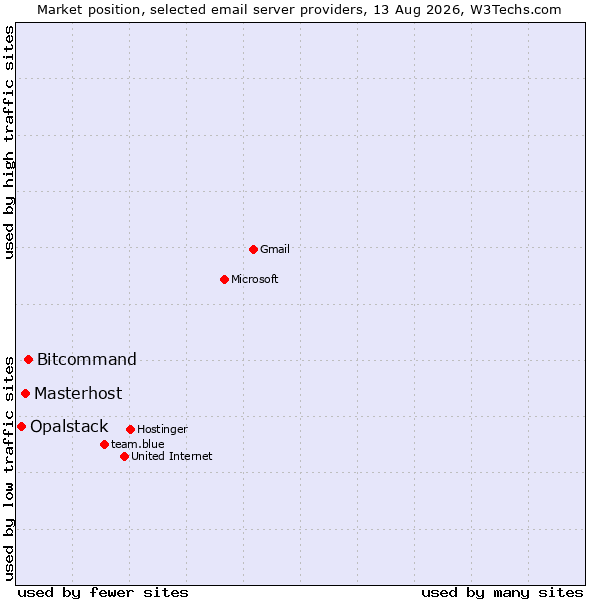 Market position of Bitcommand vs. Masterhost vs. Opalstack