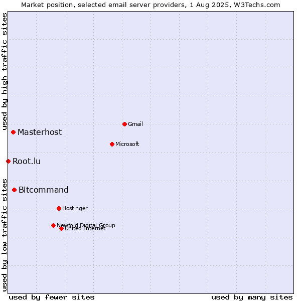 Market position of Bitcommand vs. Masterhost vs. Root.lu