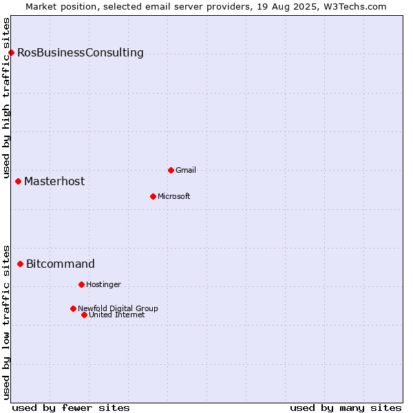 Market position of Bitcommand vs. Masterhost vs. RosBusinessConsulting