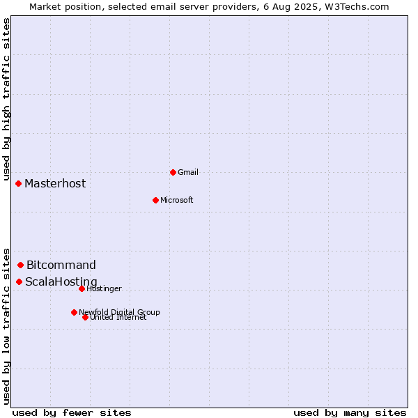 Market position of Bitcommand vs. ScalaHosting vs. Masterhost