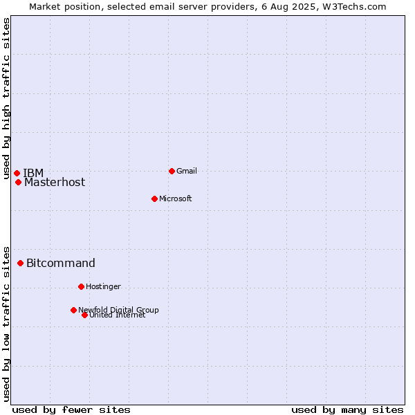 Market position of Bitcommand vs. Masterhost vs. IBM