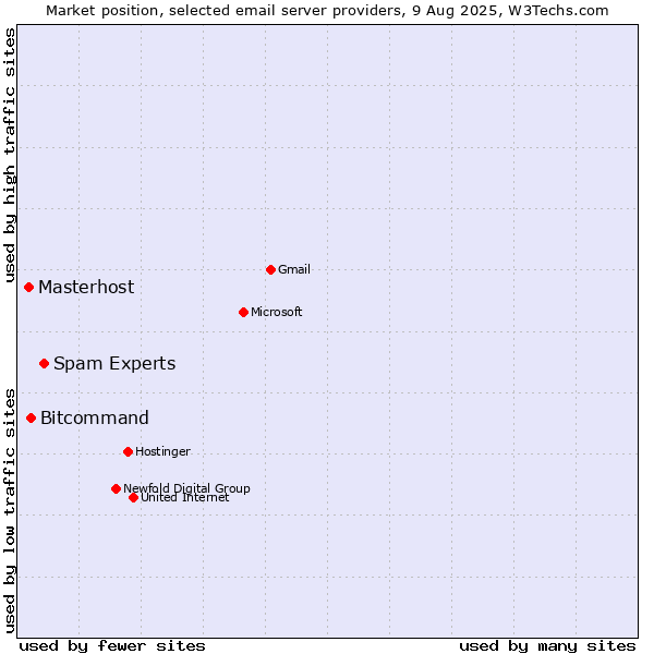 Market position of Spam Experts vs. Bitcommand vs. Masterhost