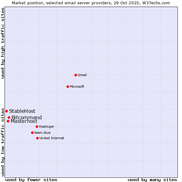 Market position of Bitcommand vs. Masterhost vs. StableHost