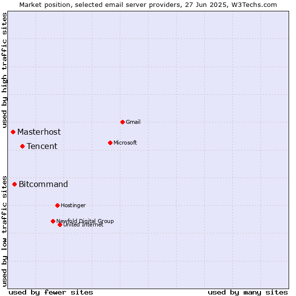 Market position of Tencent vs. Bitcommand vs. Masterhost