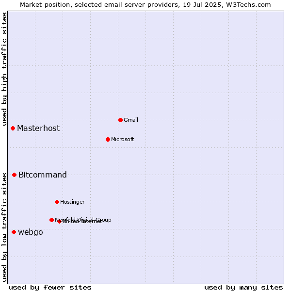 Market position of Bitcommand vs. webgo vs. Masterhost