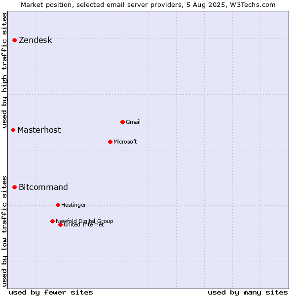 Market position of Zendesk vs. Bitcommand vs. Masterhost