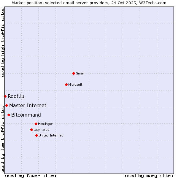 Market position of Bitcommand vs. Master Internet vs. Root.lu