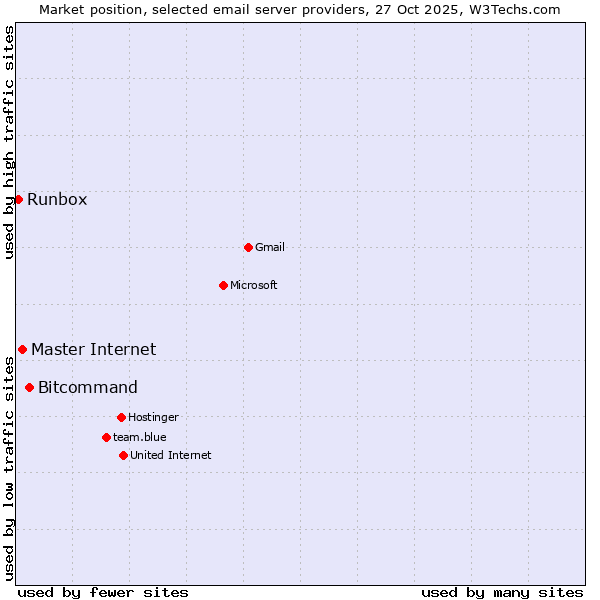 Market position of Bitcommand vs. Master Internet vs. Runbox