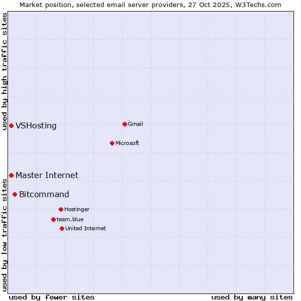 Market position of Bitcommand vs. VSHosting vs. Master Internet