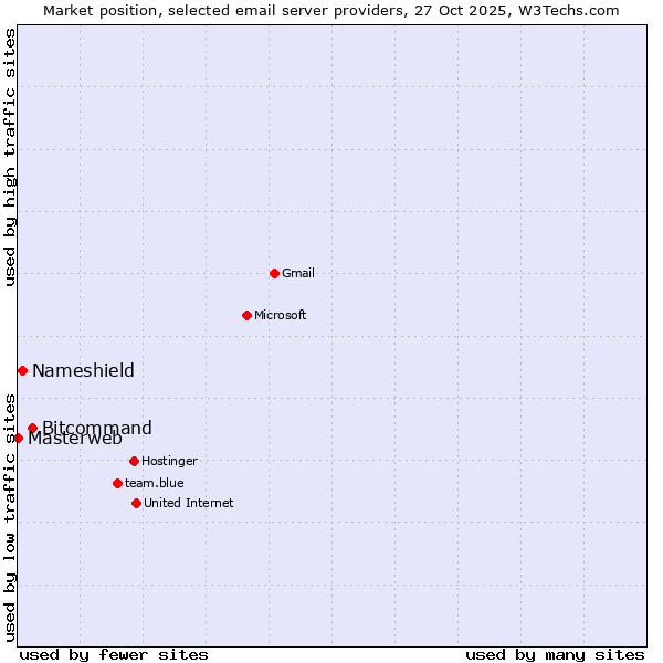 Market position of Bitcommand vs. Nameshield vs. Masterweb