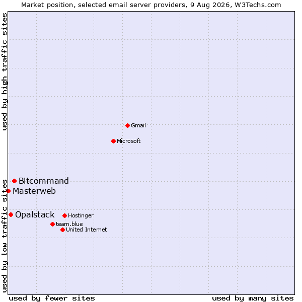 Market position of Bitcommand vs. Opalstack vs. Masterweb