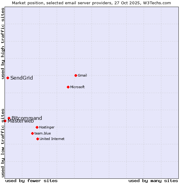 Market position of Bitcommand vs. SendGrid vs. Masterweb