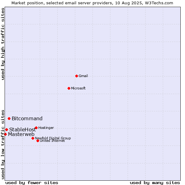 Market position of Bitcommand vs. StableHost vs. Masterweb