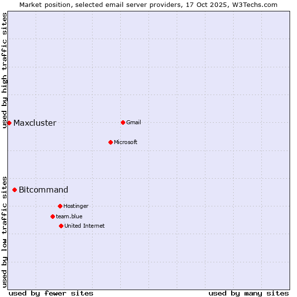 Market position of Bitcommand vs. Maxcluster