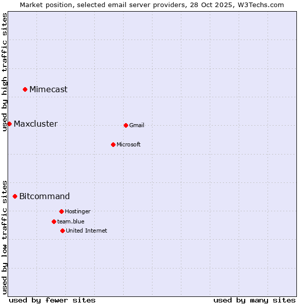 Market position of Mimecast vs. Bitcommand vs. Maxcluster