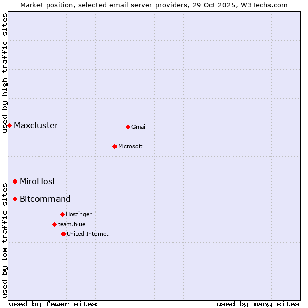 Market position of Bitcommand vs. MiroHost vs. Maxcluster