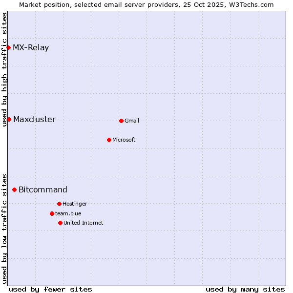 Market position of Bitcommand vs. Maxcluster vs. MX-Relay