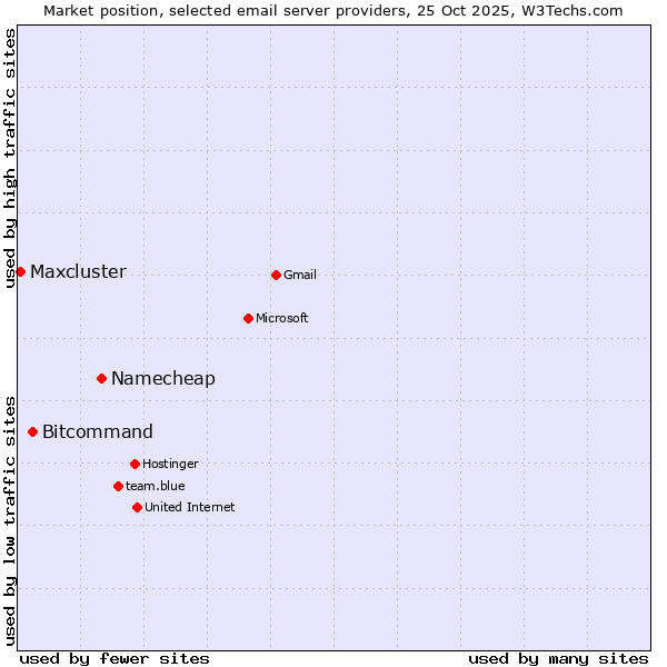 Market position of Namecheap vs. Bitcommand vs. Maxcluster