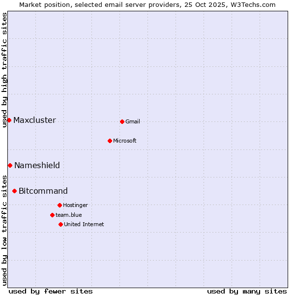 Market position of Bitcommand vs. Nameshield vs. Maxcluster