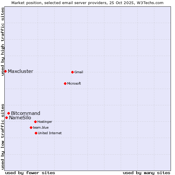 Market position of Bitcommand vs. NameSilo vs. Maxcluster