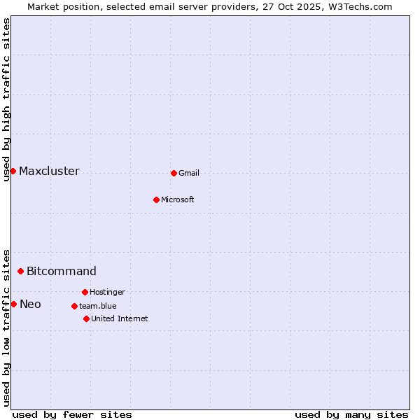 Market position of Bitcommand vs. Neo vs. Maxcluster