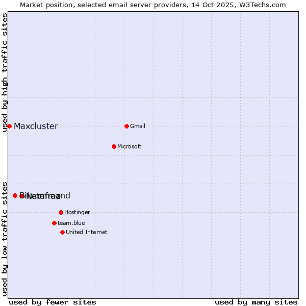 Market position of Netafraz vs. Bitcommand vs. Maxcluster