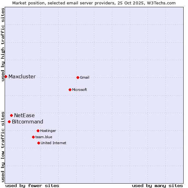 Market position of NetEase vs. Bitcommand vs. Maxcluster