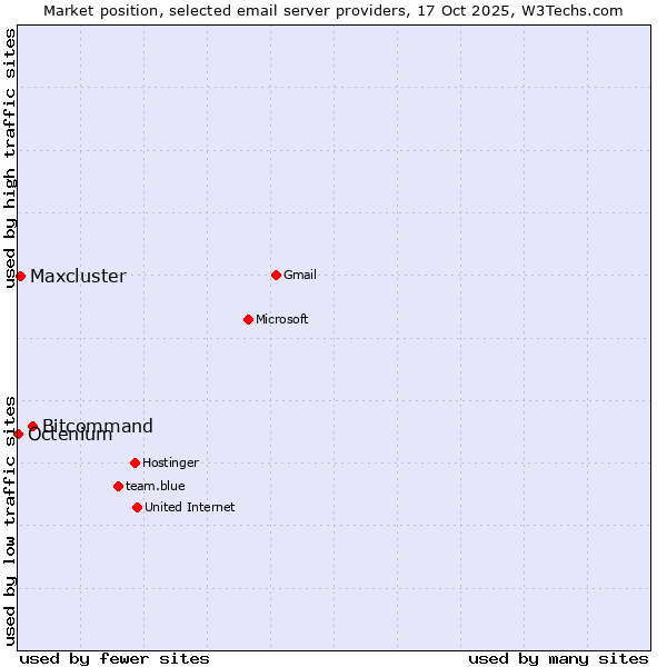 Market position of Bitcommand vs. Maxcluster vs. Octenium
