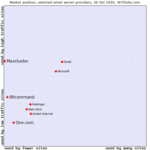 Market position of One.com vs. Bitcommand vs. Maxcluster