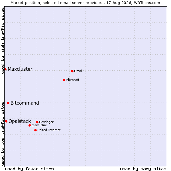 Market position of Bitcommand vs. Opalstack vs. Maxcluster