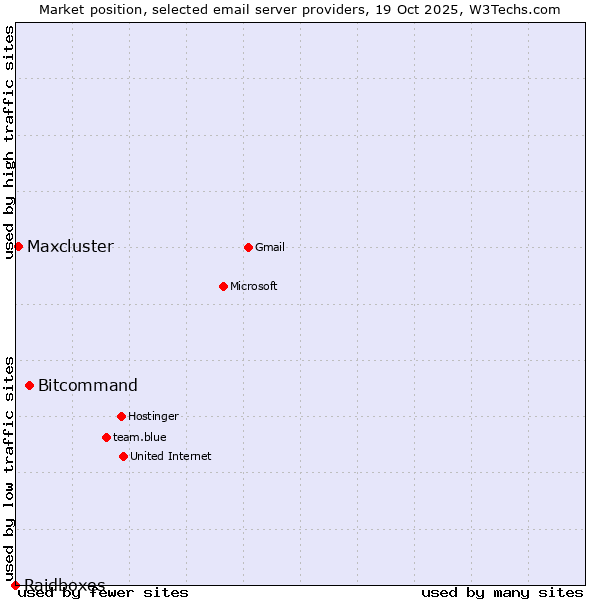 Market position of Bitcommand vs. Maxcluster vs. Raidboxes