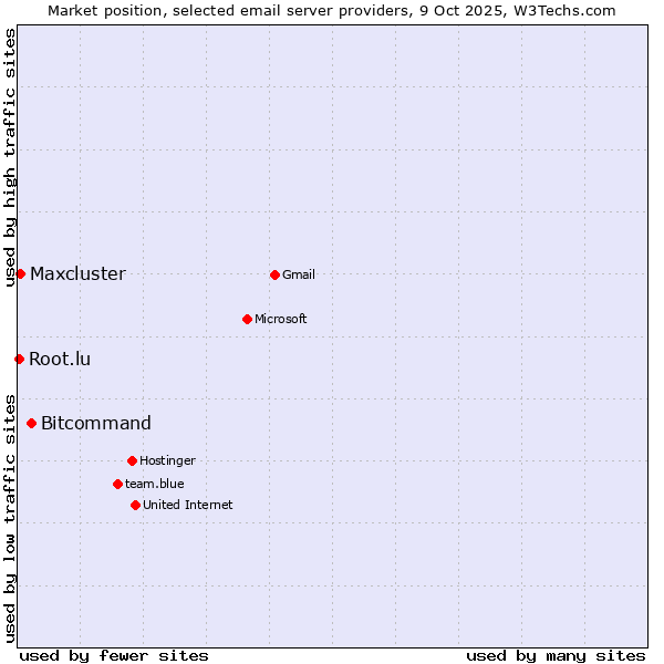 Market position of Bitcommand vs. Maxcluster vs. Root.lu