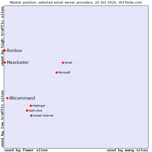 Market position of Bitcommand vs. Runbox vs. Maxcluster