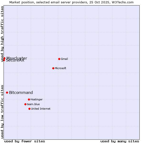 Market position of Bitcommand vs. Maxcluster vs. SecureAX