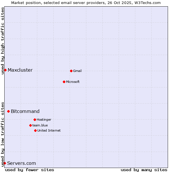 Market position of Bitcommand vs. Maxcluster vs. Servers.com