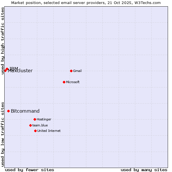Market position of Bitcommand vs. IBM vs. Maxcluster