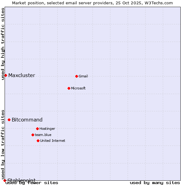 Market position of Bitcommand vs. Maxcluster vs. Stablepoint