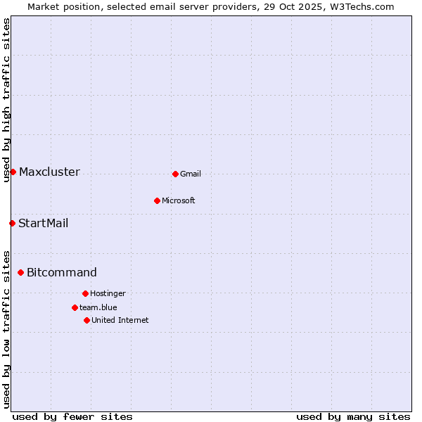 Market position of Bitcommand vs. Maxcluster vs. StartMail