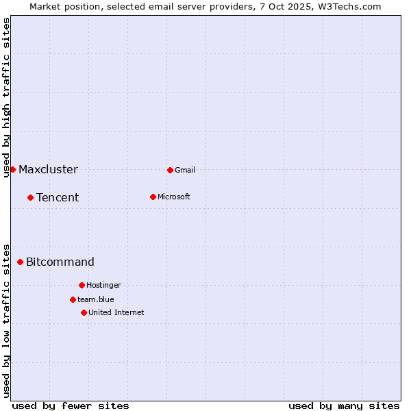 Market position of Tencent vs. Bitcommand vs. Maxcluster