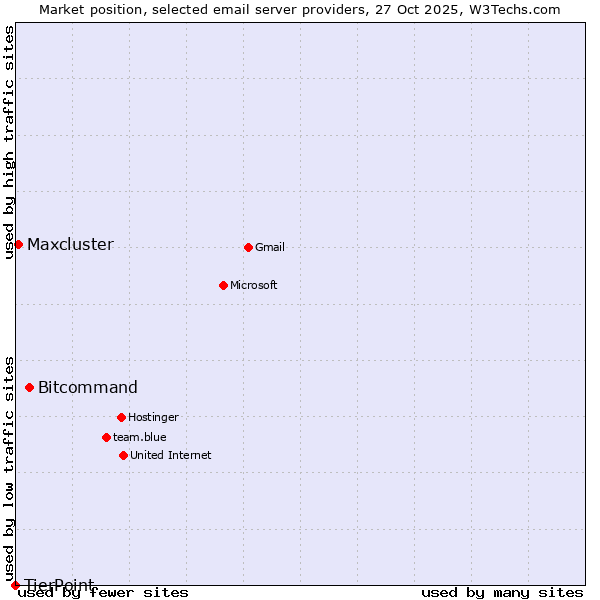 Market position of Bitcommand vs. Maxcluster vs. TierPoint