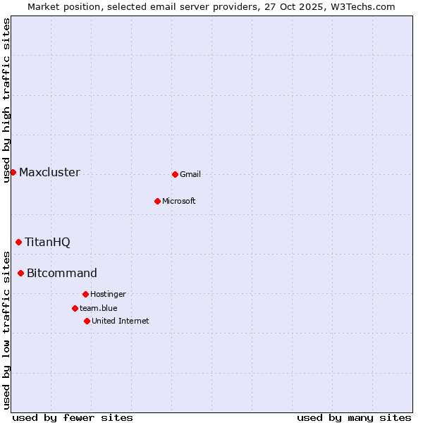 Market position of Bitcommand vs. TitanHQ vs. Maxcluster